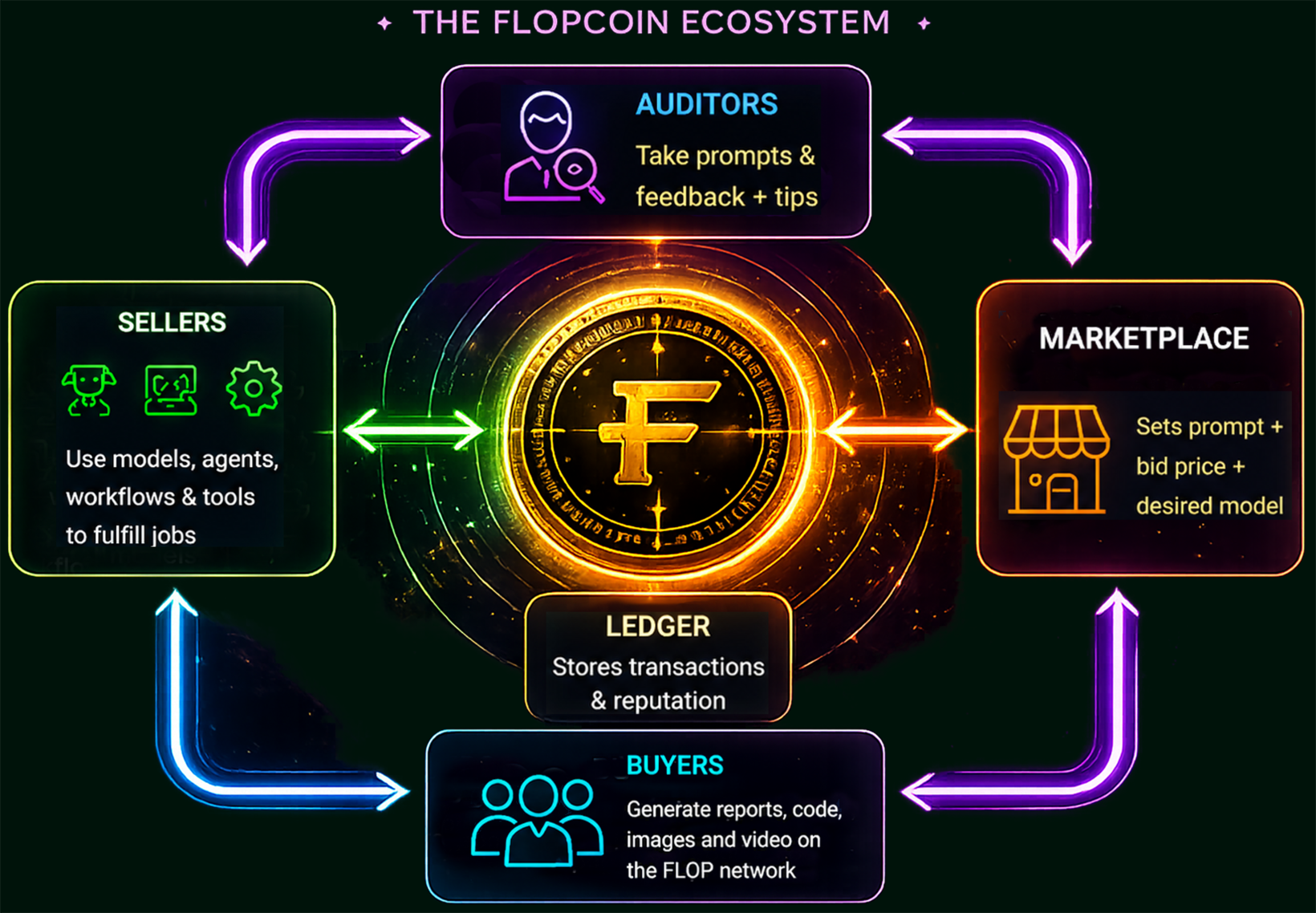 The FlopCoin ecosystem: customers, sellers, marketplace, ledger, and auditors arranged around the FLOP coin.